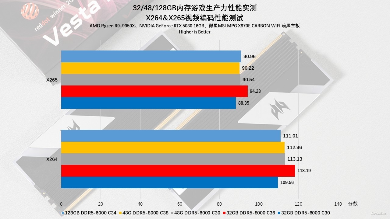 贵如黄金的内存该怎么选?32/48/128GB内存游戏生产力性能实测!