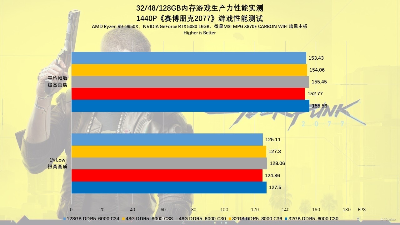贵如黄金的内存该怎么选?32/48/128GB内存游戏生产力性能实测!