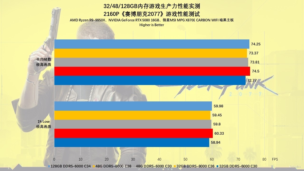 贵如黄金的内存该怎么选?32/48/128GB内存游戏生产力性能实测!