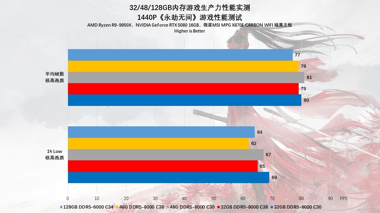 贵如黄金的内存该怎么选?32/48/128GB内存游戏生产力性能实测!