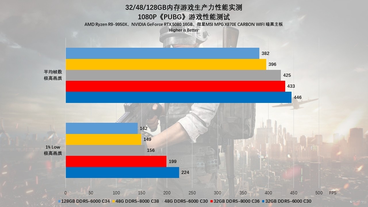 贵如黄金的内存该怎么选?32/48/128GB内存游戏生产力性能实测!