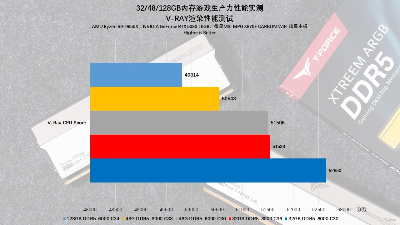 贵如黄金的内存该怎么选?32/48/128GB内存游戏生产力性能实测!