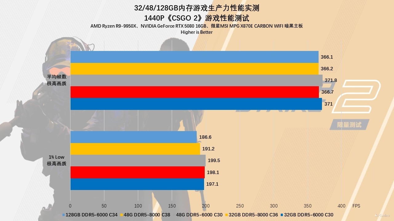 贵如黄金的内存该怎么选?32/48/128GB内存游戏生产力性能实测!