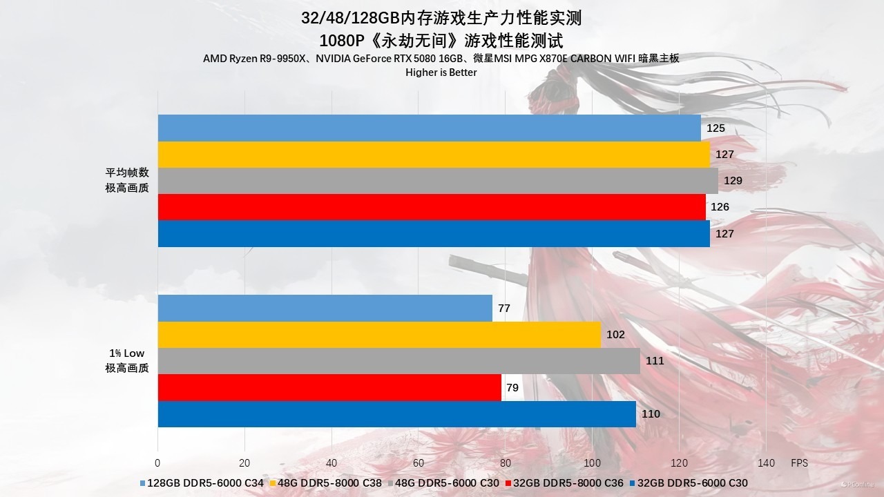 贵如黄金的内存该怎么选?32/48/128GB内存游戏生产力性能实测!