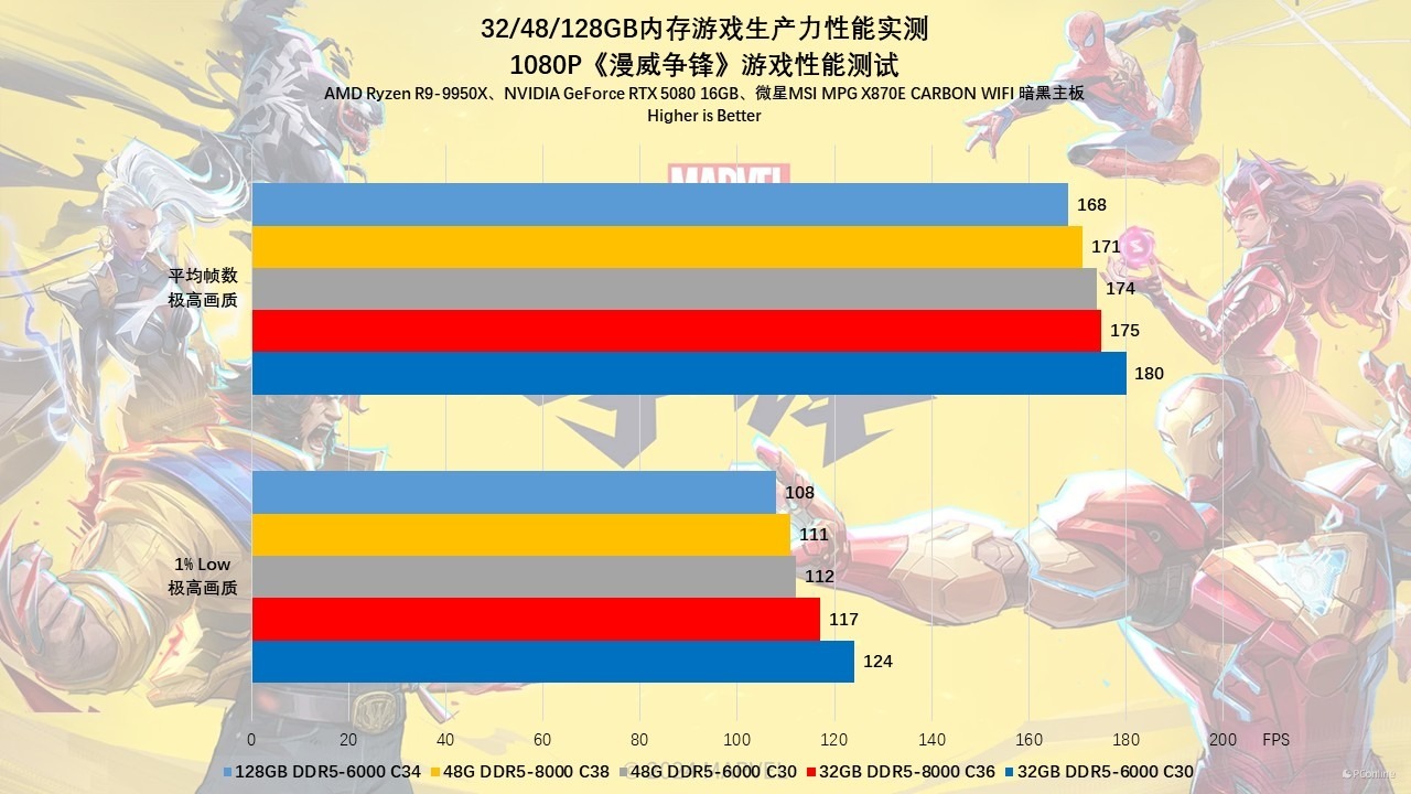 贵如黄金的内存该怎么选?32/48/128GB内存游戏生产力性能实测!