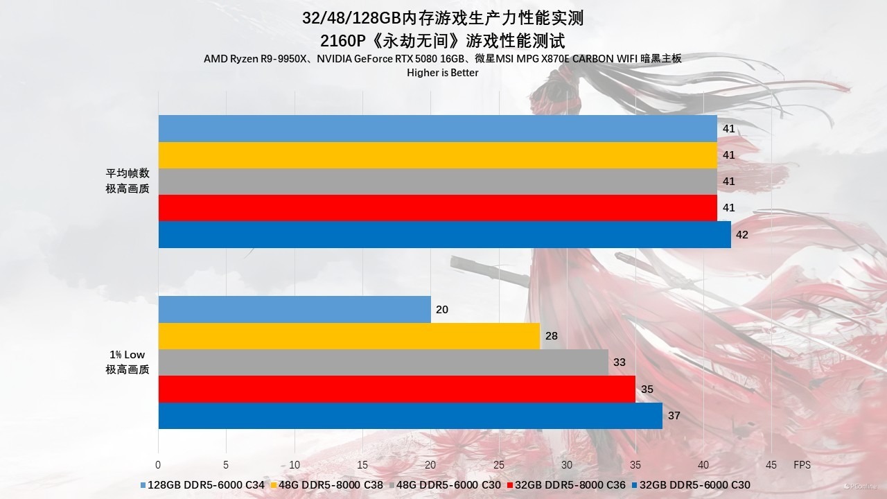 贵如黄金的内存该怎么选?32/48/128GB内存游戏生产力性能实测!