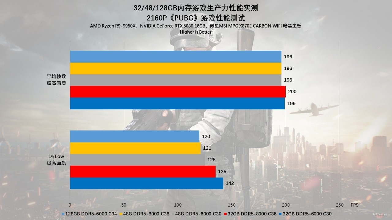 贵如黄金的内存该怎么选?32/48/128GB内存游戏生产力性能实测!