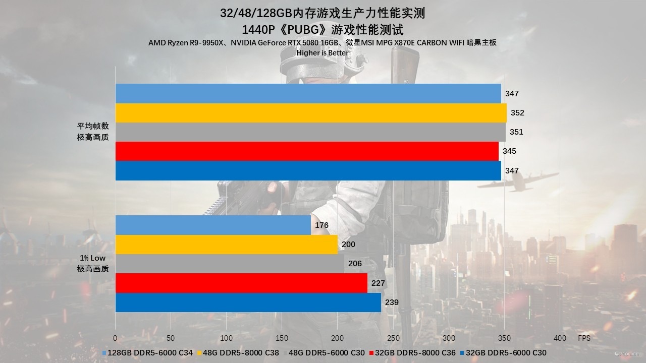 贵如黄金的内存该怎么选?32/48/128GB内存游戏生产力性能实测!