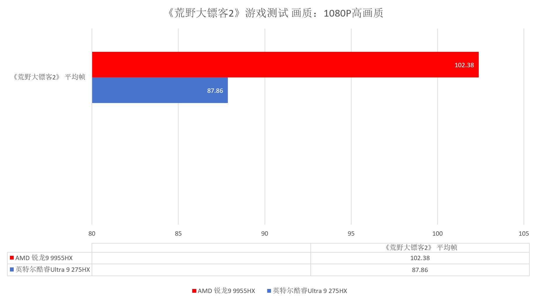 持续强才是真的强 跑完N款游戏后搞懂了锐龙9 9955HX强在哪
