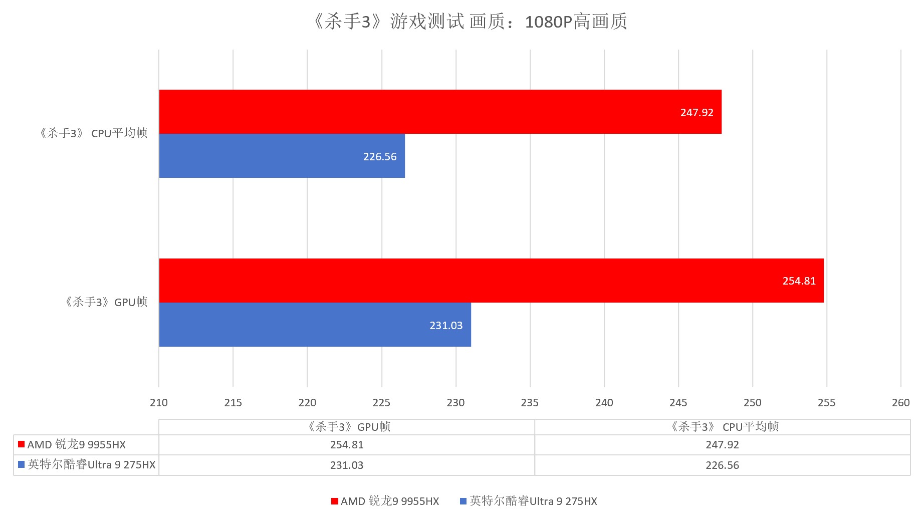 持续强才是真的强 跑完N款游戏后搞懂了锐龙9 9955HX强在哪