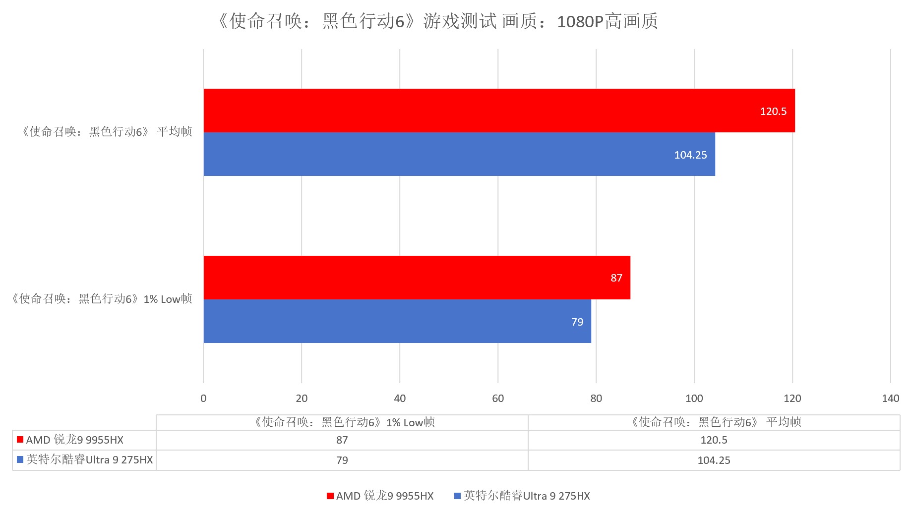 持续强才是真的强 跑完N款游戏后搞懂了锐龙9 9955HX强在哪