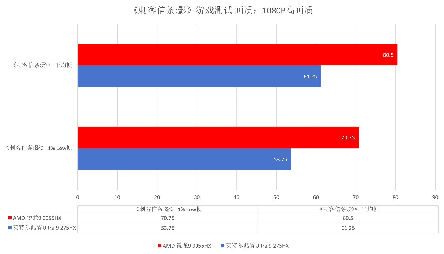 持续强才是真的强 跑完N款游戏后搞懂了锐龙9 9955HX强在哪