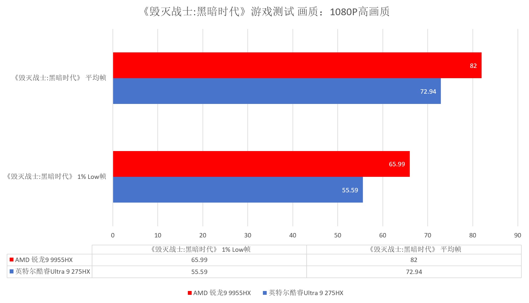 持续强才是真的强 跑完N款游戏后搞懂了锐龙9 9955HX强在哪