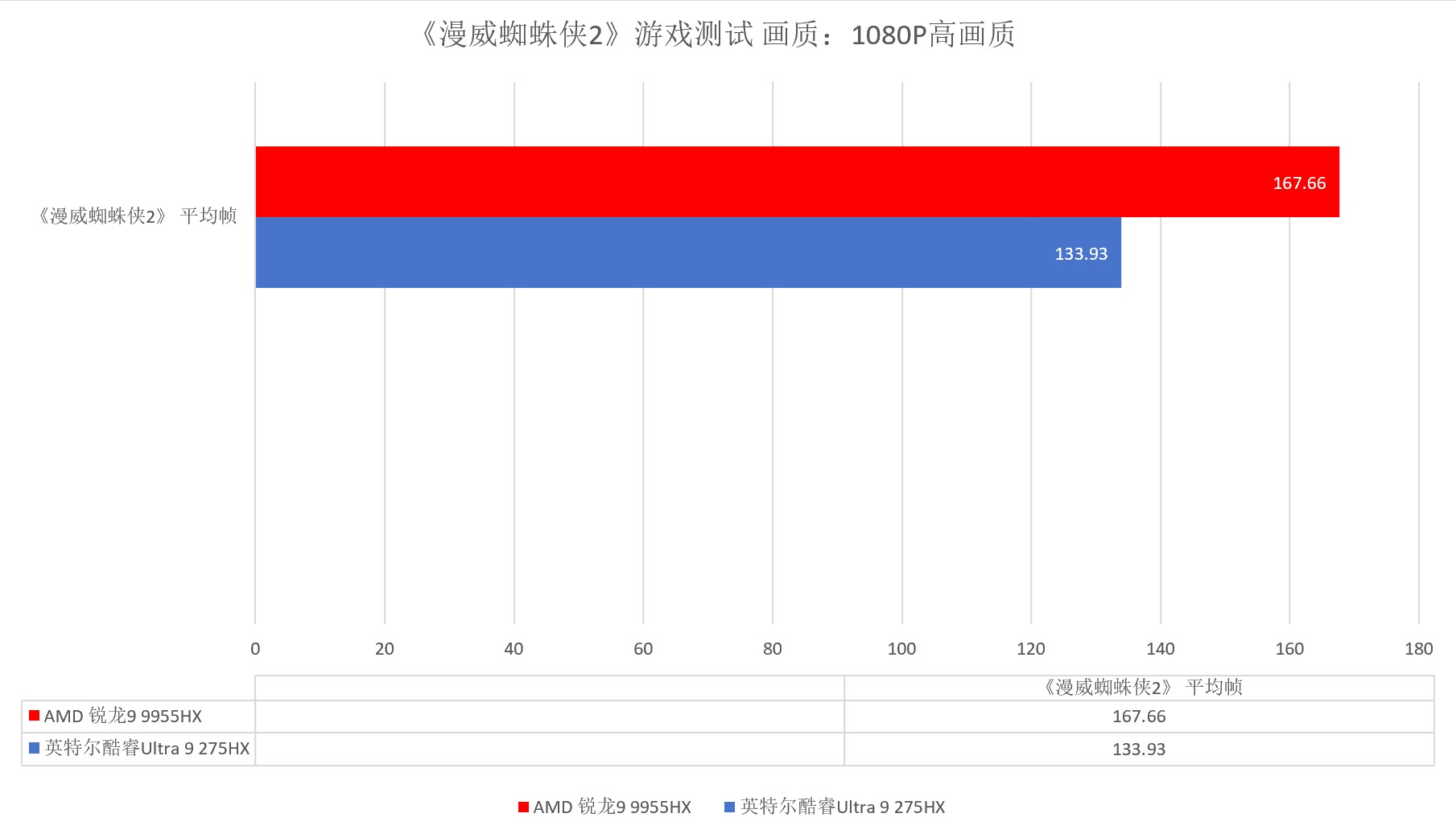 持续强才是真的强 跑完N款游戏后搞懂了锐龙9 9955HX强在哪