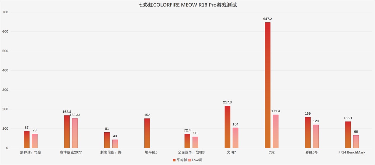 当“次旗舰”遇上“性价比”,七彩虹COLORFIRE MEOW R16 Pro新品评测