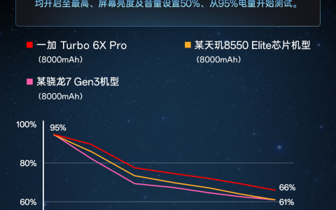 8000mAh超大电池加持！一加 Turbo 6X Pro续航成绩出炉