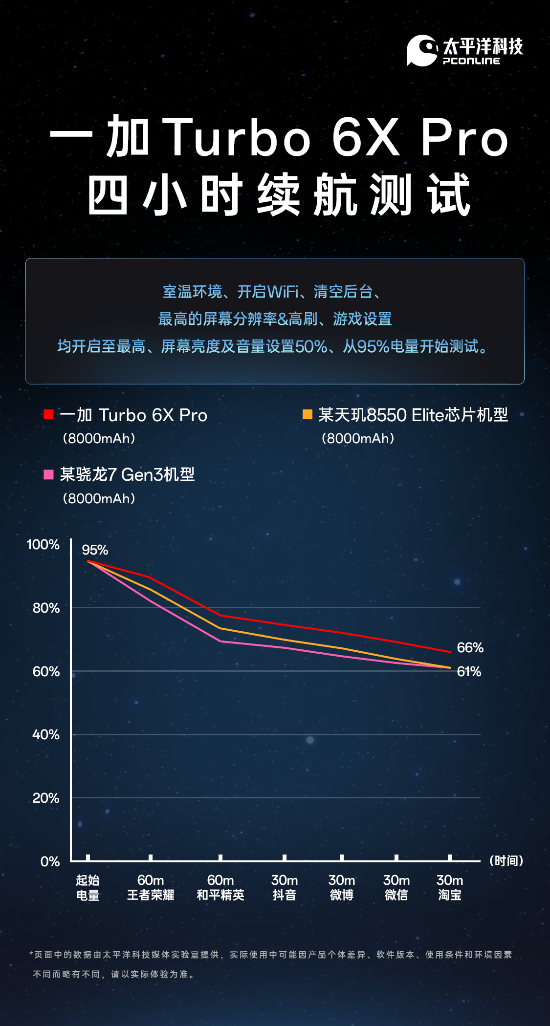 8000mAh超大电池加持!一加 Turbo 6X Pro续航成绩出炉