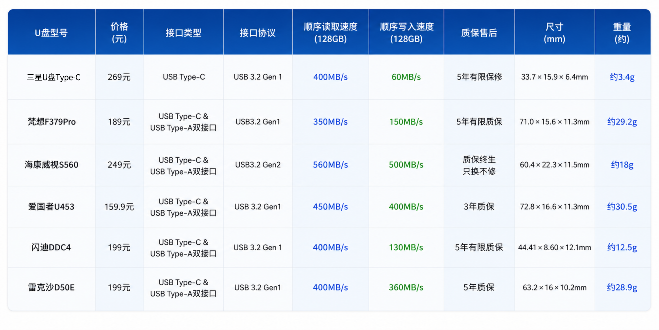 6款128GB高速U盘横评,谁才是真香之选?