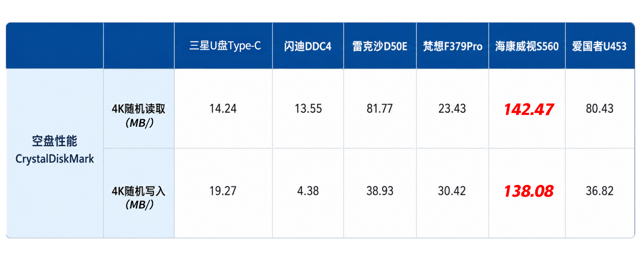 6款128GB高速U盘横评,谁才是真香之选?