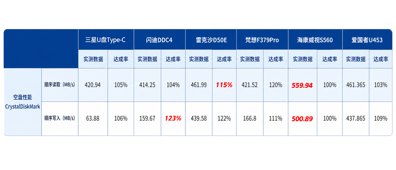 6款128GB高速U盘横评,谁才是真香之选?