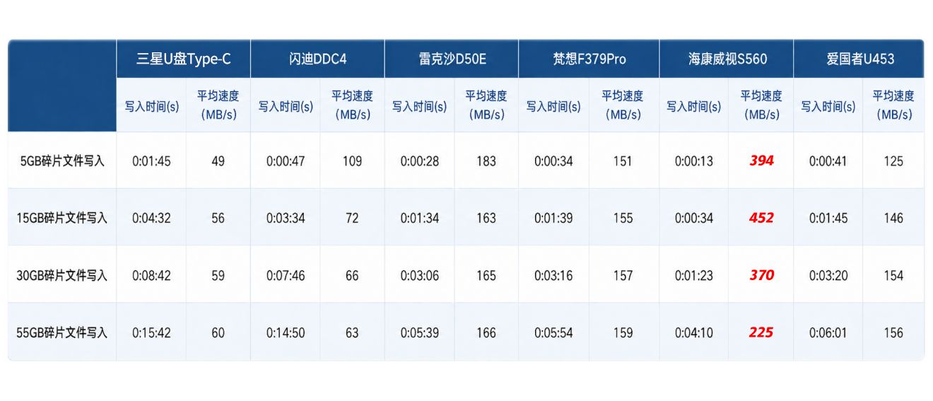 6款128GB高速U盘横评,谁才是真香之选?