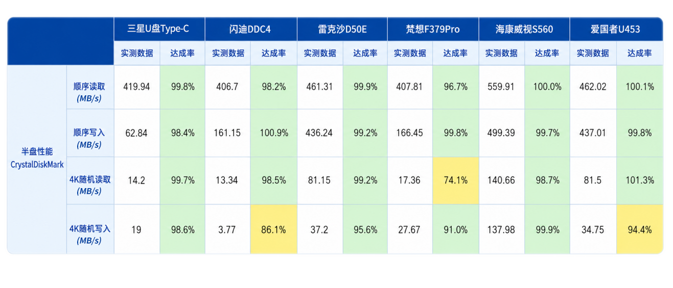 6款128GB高速U盘横评,谁才是真香之选?